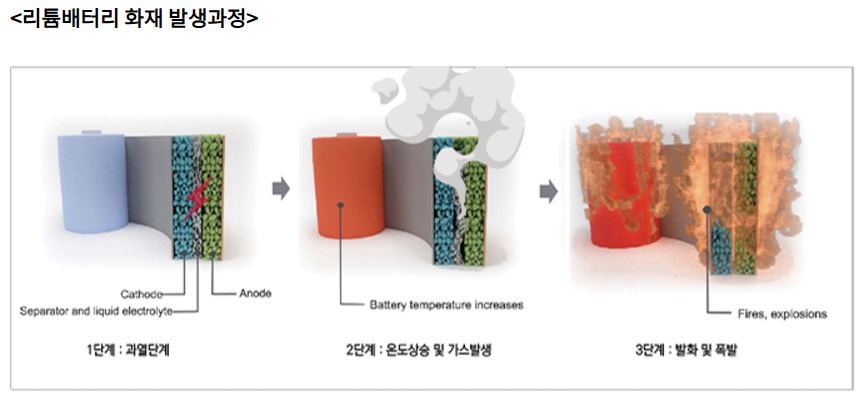 리튬베터러 화재 발생과정