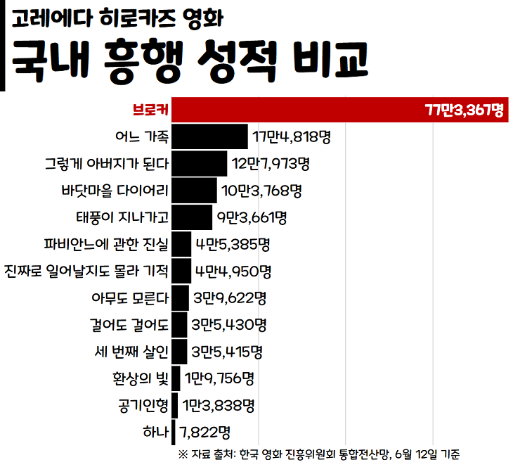 범죄도시 2브로커 등 2022년 6월 둘째 주 한국 주말 박스오피스 개봉 영화 순위 6