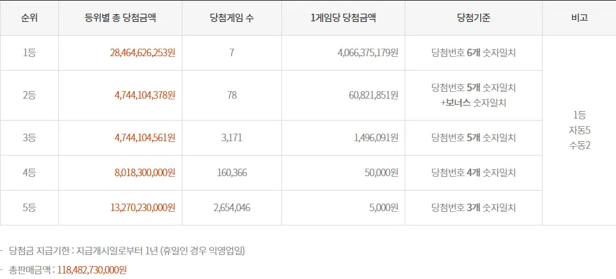 1155회 로또 당첨금 정보