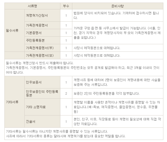 온라인 셀프 개명 신청방법 필요서류