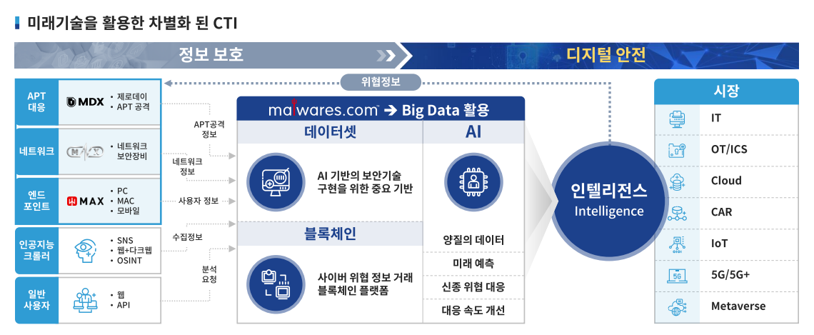 샌즈랩 투자 포인트