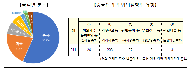  외국인 토지거래 불법행위 기획조사 결과 발표