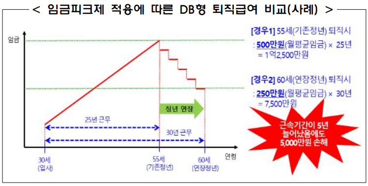 퇴직급여 비교