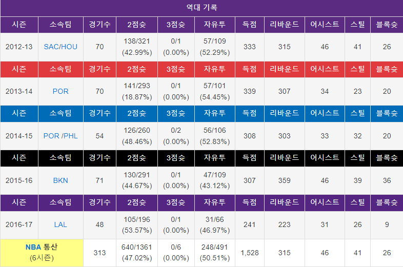 대해 알아보자 (feat. 2012 NBA 드래프트 1라운드 5순위의 실력은?) KBL 남자프로농구 서울 삼성의 새로운 외국인 선수 토마스 로빈슨에