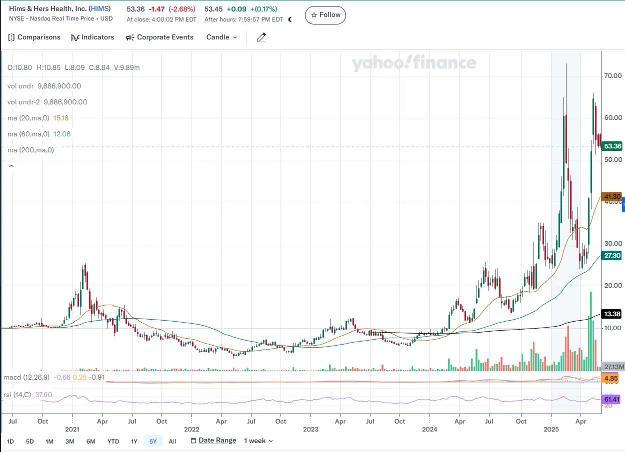 HIMS candle chart