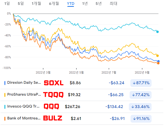 SOXL 수익률