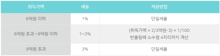1세대 1주택 취득세율