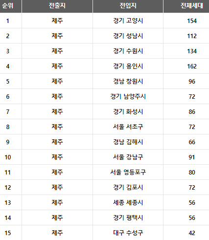 제주 전출입 현황