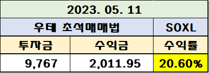 SOXL : 우테 초석매매법