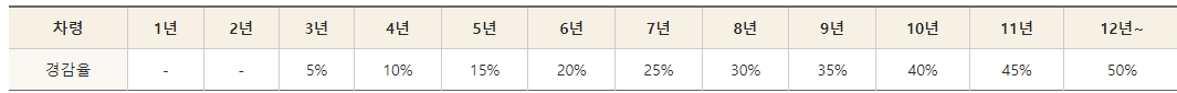 자동차세는 연식에 따라 경감됨