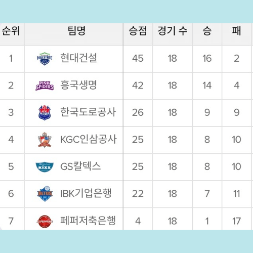 여자배구-3라운드결과-4라운드시작