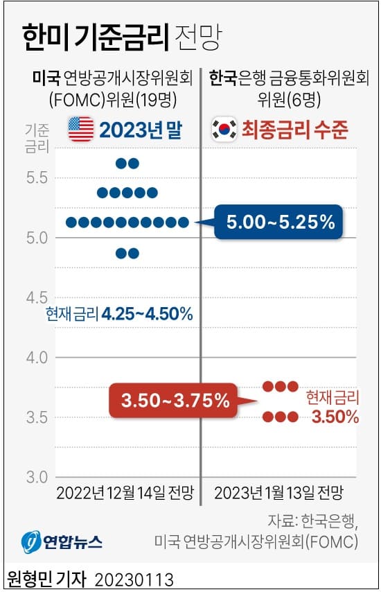  돈이 왔다갔다하는 올해 금리의 종착역은