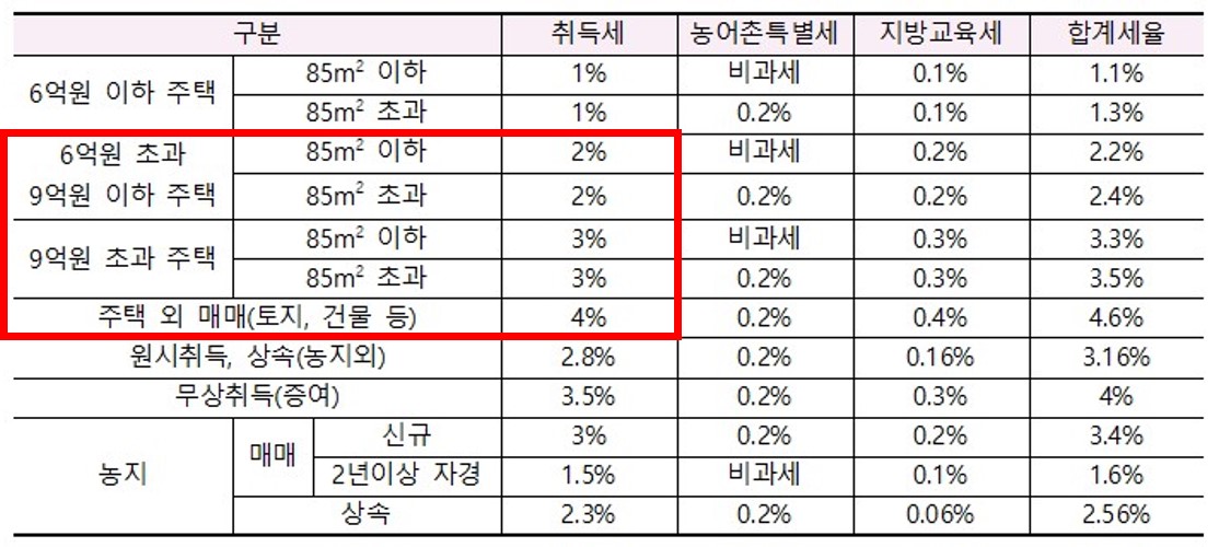 아파트 취득세 계산기 사용법과 세율을 알아보세요