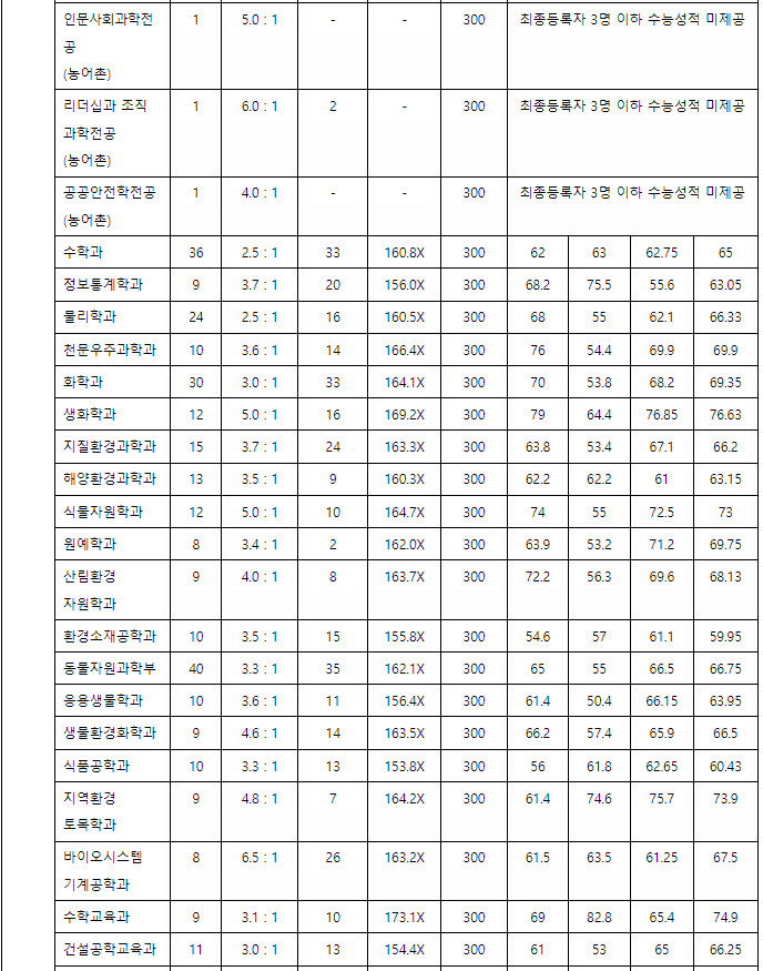 2021/2022 충남대, 충북대, 전북대 정시등급컷, 정시배치표 참고 지원점수 알아보기