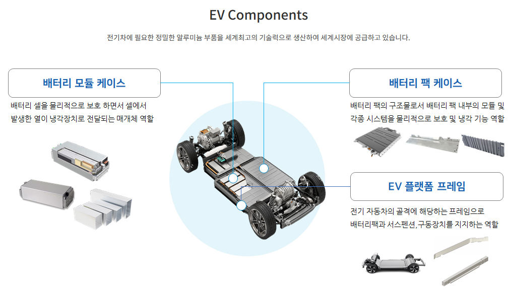 EV Components 구성 (출처=알멕)