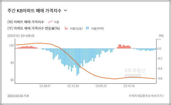 서울 주간 KB아파트 매매 가격지수