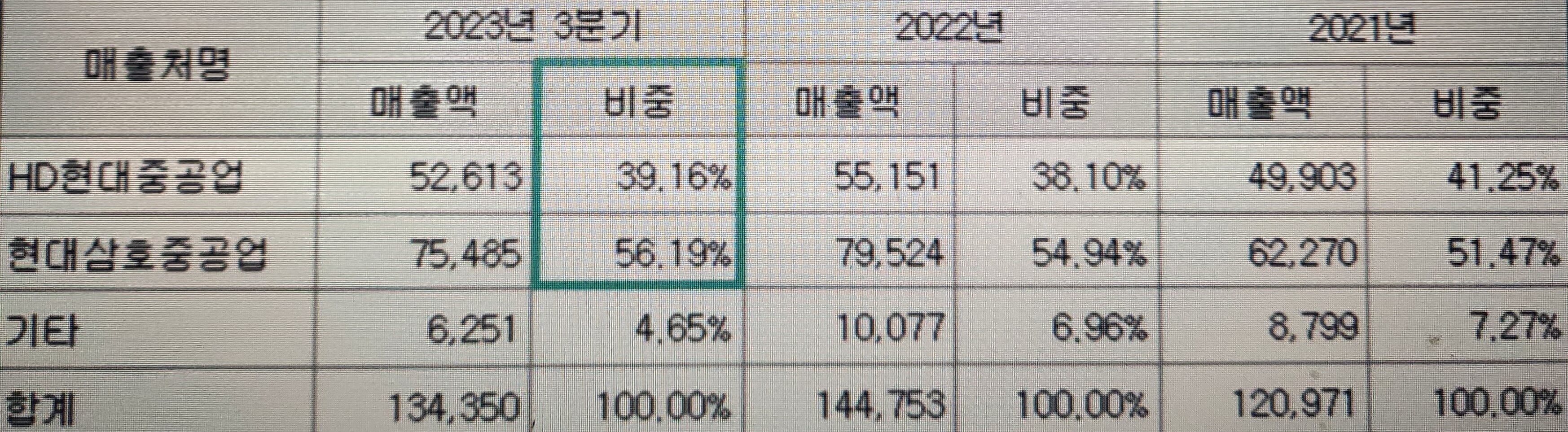 현대힘스 매출 편중