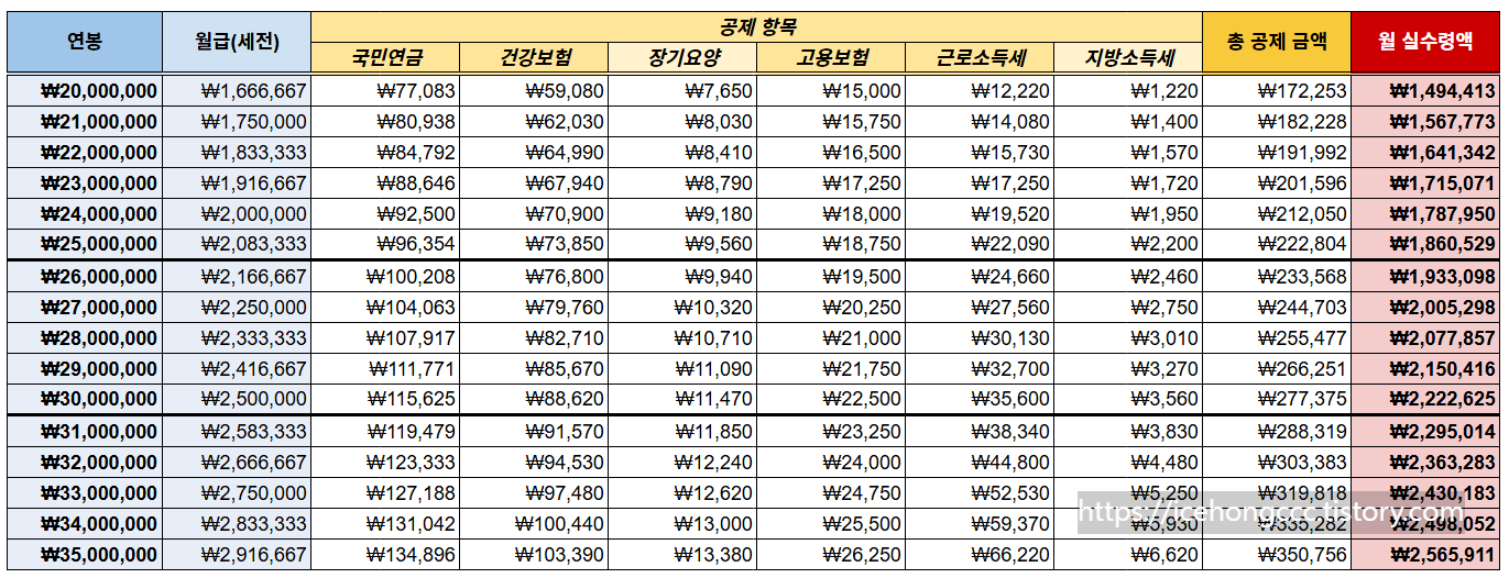 2025 연봉 실수령액표