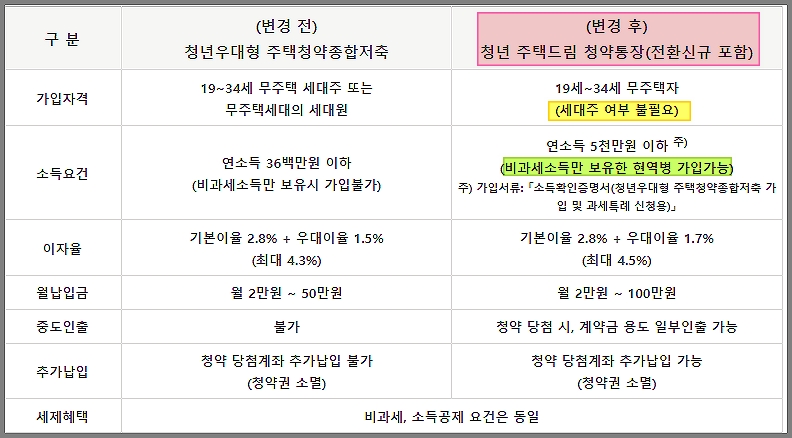 청년우대형 주택청약종합저축-청년주택드림통장-비교-국민은행