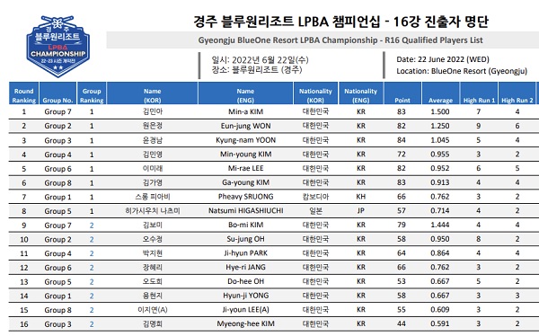 경주 블루원리조트 LPBA챔피언십 16강 진출자(선수) 명단