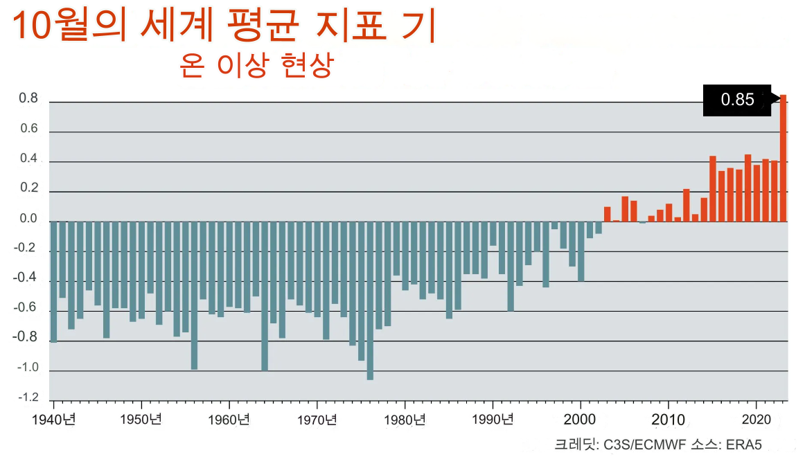 Facing the Heat 2023 on Track to Break Global Temperature Records