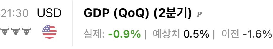  미국 GDP 2분기 연속 마이너스