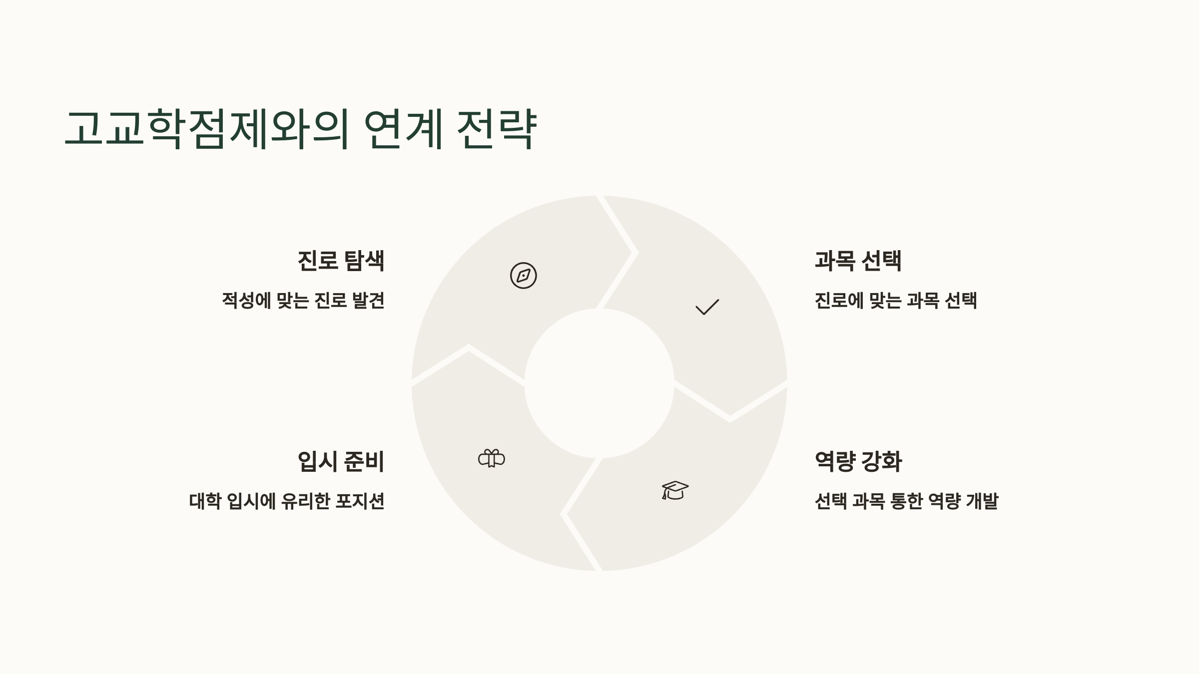 고교학점제와의 연계