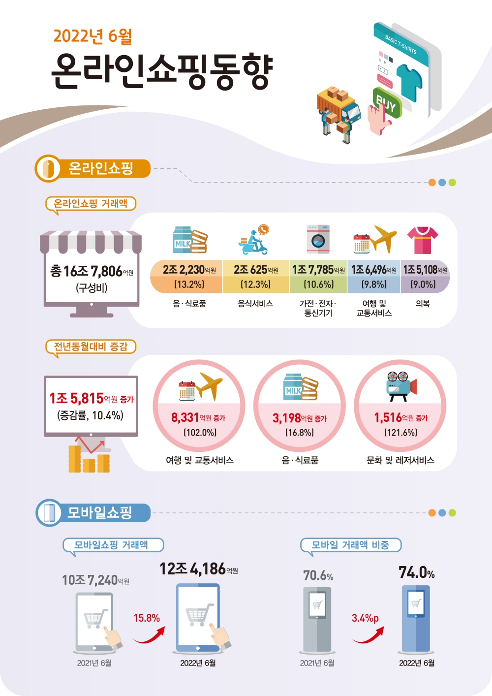 2022년 6월 온라인쇼핑 16조 7,806억원 전년동월대비 10.4% 증가