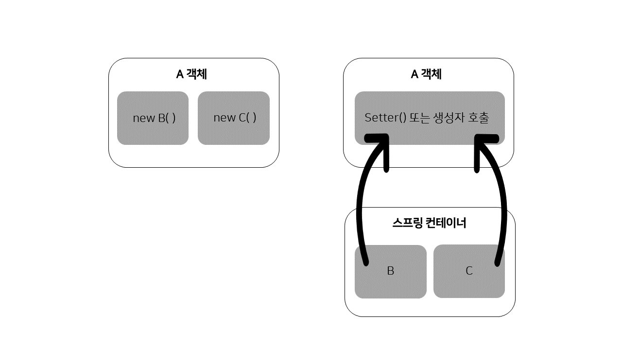 [Spring]DI(Dependeny Injection) 의존 관계 주입