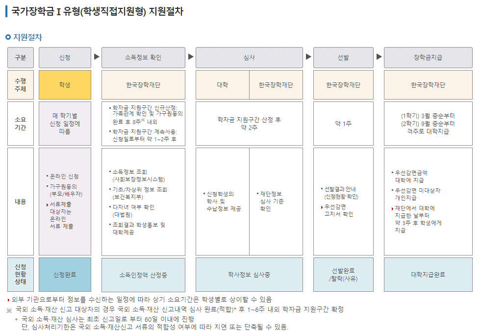  국가장학금 신청하셨나요? 서두르세요! feat.한국장학재단