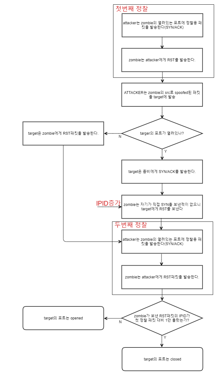  IDLE SCAN에 대하여