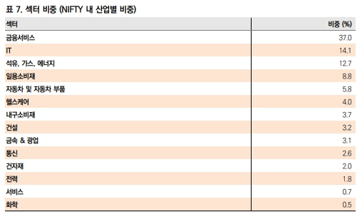 NIFTY 내 산업별 비중