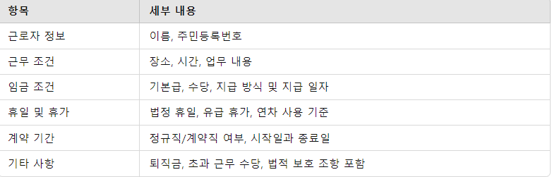 근로계약서 작성의 필수 항목 요점 정리