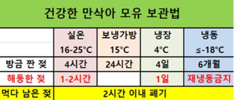 모유 보관방법 및 모유 먹이는 순서