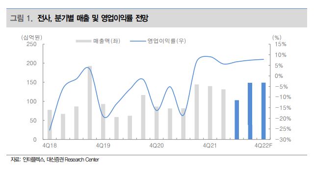 인터플렉스 전사&#44; 분기별 매출 및 영업이익률을 보여주는 그래프이다