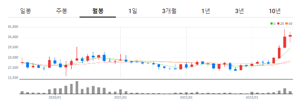 자율주행 관련주 - 아이쓰리시스템 월봉차트
