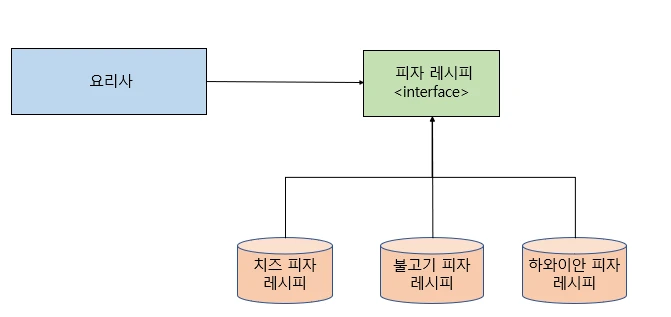 DIP 예시