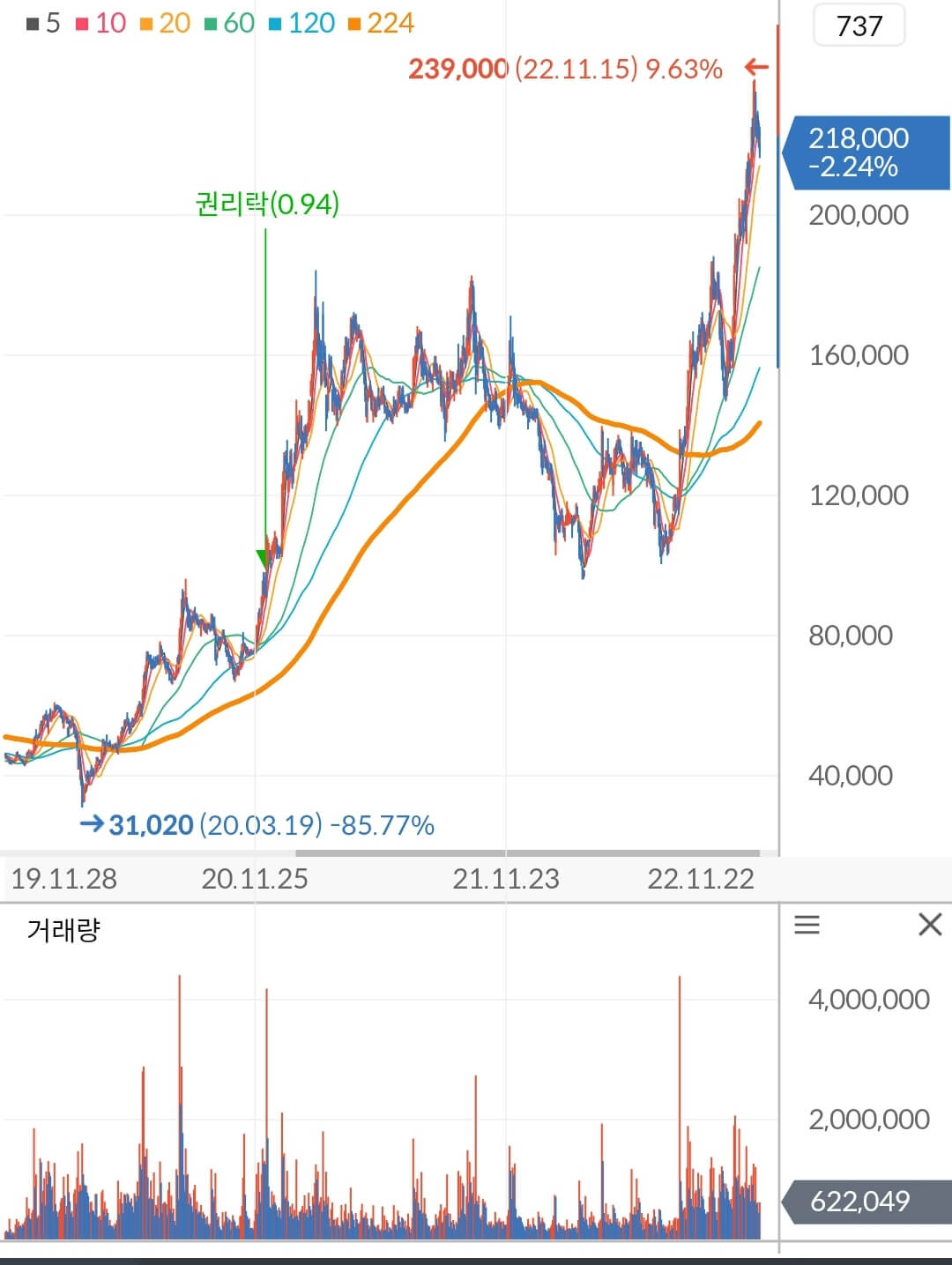 포스코케미칼 주가 차트