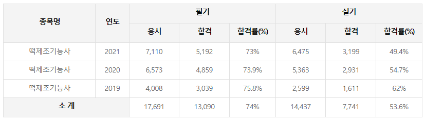 떡제조기능사