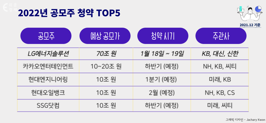 2022년 대형 공모주 청약