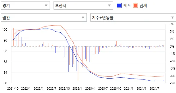 오산시-3년치-매매가추이-출처-아실