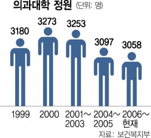 의대 정원 늘리려는 정부 vs 의사협회