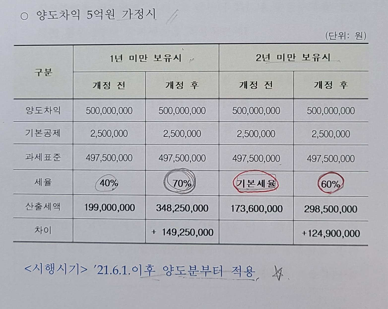  부동산 3법 주택세금 (1주택자 2년 미만 단기 매도시 양도세율 변경)