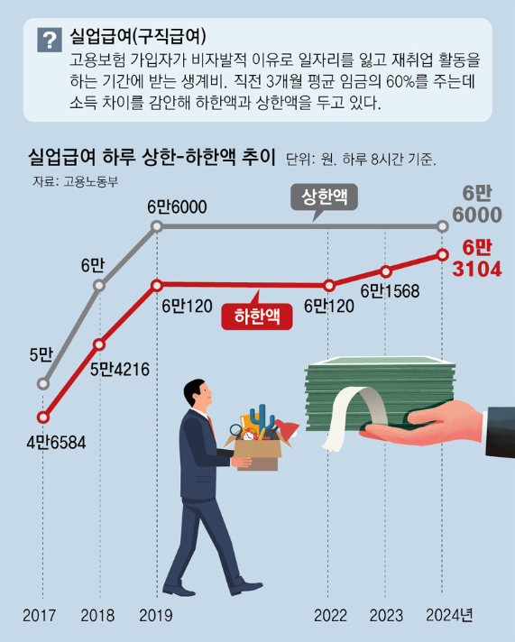 실업급여 금액 수급기간