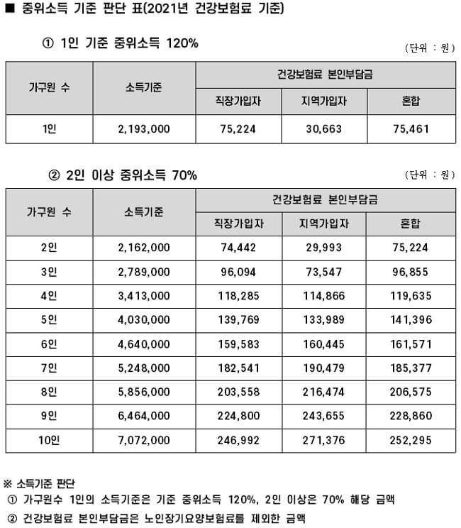 2021년 기준중위소득 안내