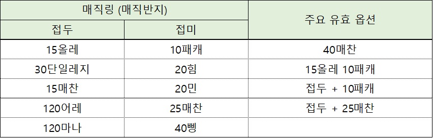 [디아블로2 레저렉션] 매직링 레어링 유효 옵션 (매직반지 레어반지)