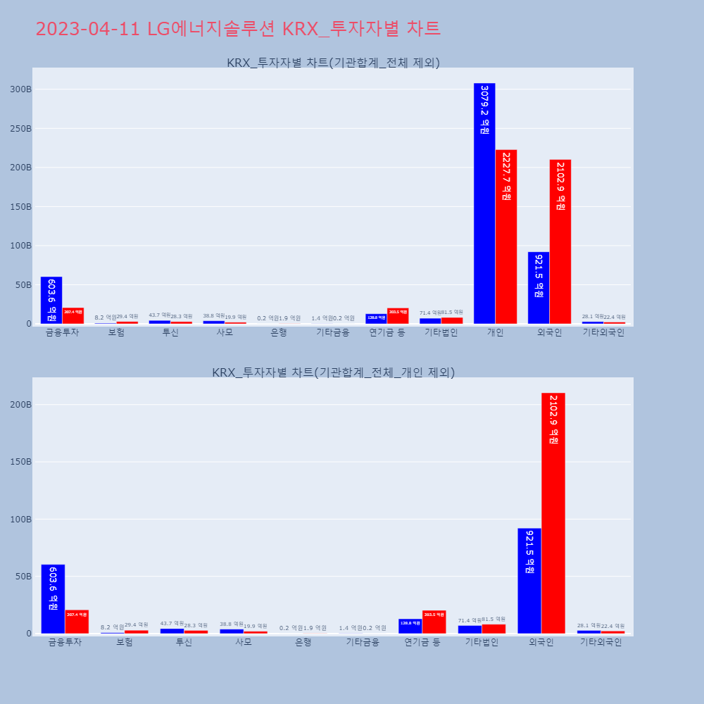 LG에너지솔루션_KRX_투자자별_차트