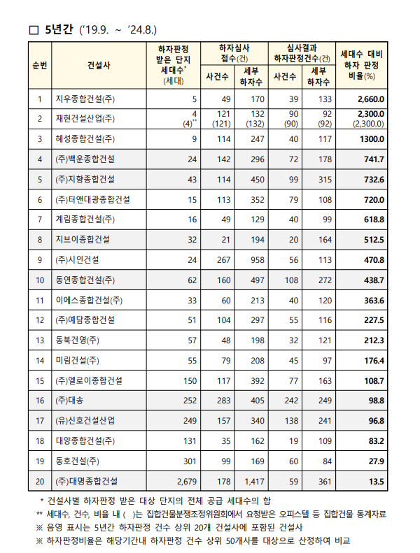 하자판정 비율 상위 20개사 하자 현황 (5년간, '19.09 ~'24.08)