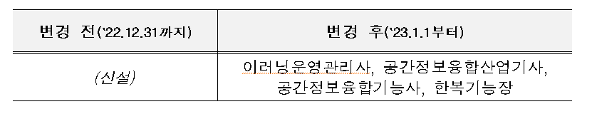  (추천) 2023년 신설 4가지 국가자격증! 1회 시험이 절호의 기회!!