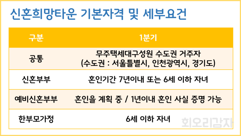 정보3기 신도시 사전 청약일정, 조건, 소득